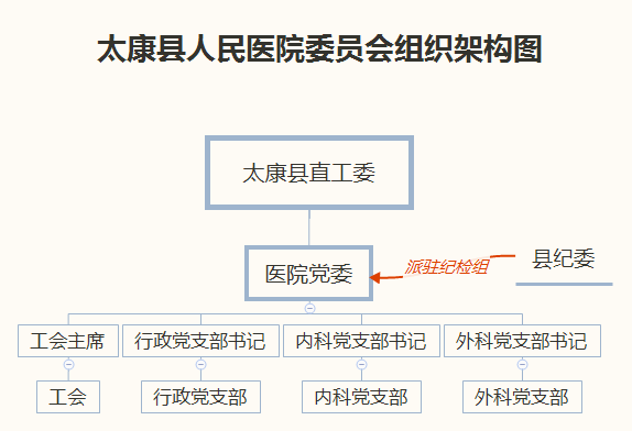太康县人民医院委员会组织架构图.png