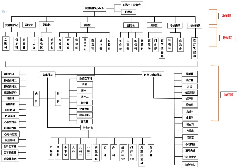 太康县人民医院组织架构图.jpg